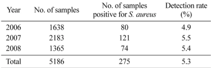 Table 3. Prevalence of Staphylococcus aureus in various foods isolated from 2006 to 2008 in Korea