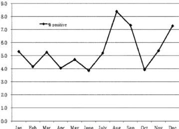 Fig. 1. Monthly variations of Staphylococcus aureus in foods collected during 2006-2008.