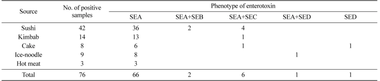 Table 6. Distribution of enterotoxin genotype for Staphylococcus aureus isolated from various food samples