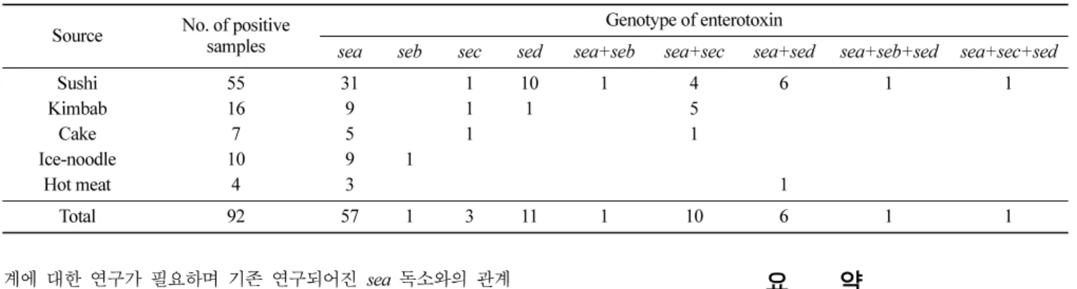 Table 7. Distribution of enterotoxin genotype for Staphylococcus aureus isolated from various food samples Source No