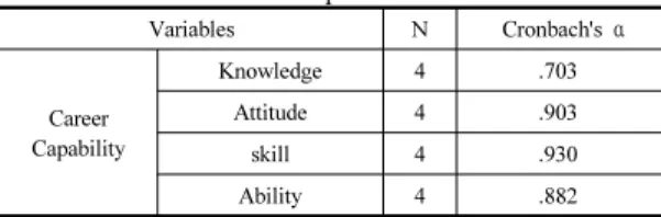 Table 4. Career Decision Making self Efficacy Factor  Analysis and Cronbach's Alpha