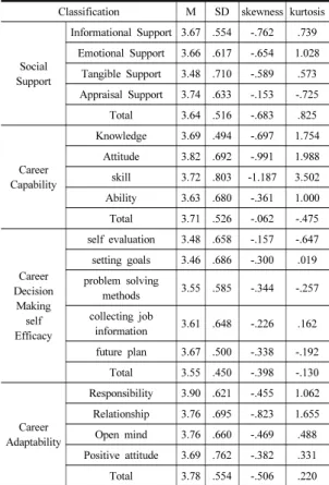 Table  6. The average of the measured variables, standard, deviation, skewness, kurtosis