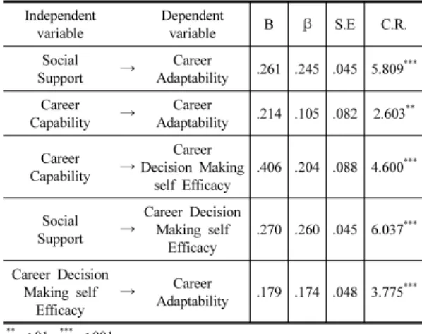 Table 10. Structure model analysis result