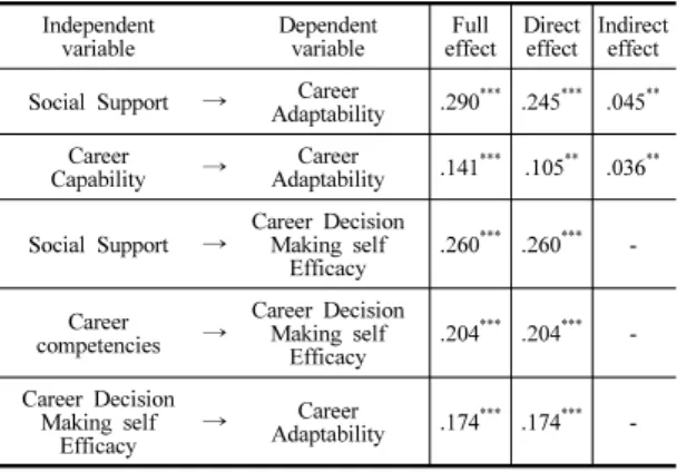 Table 11. Effect of Full, Direct, Indirect