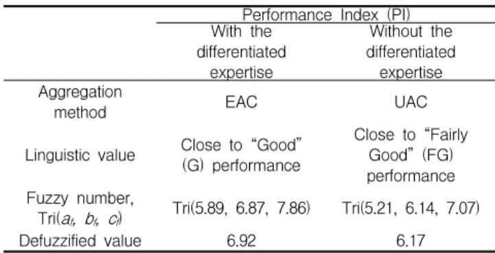 Figure 3. MFs of PI EAC and P IUAC