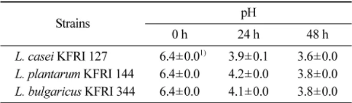 Table 1. Changes of pH in galgeuntang fermented with various Lactobacillus spp. Strains pH 0 h 24 h 48 h L