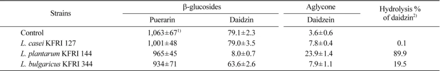 Table 2. Concentration of isoflavone in galgeuntang fermented with various Lactobacillus spp