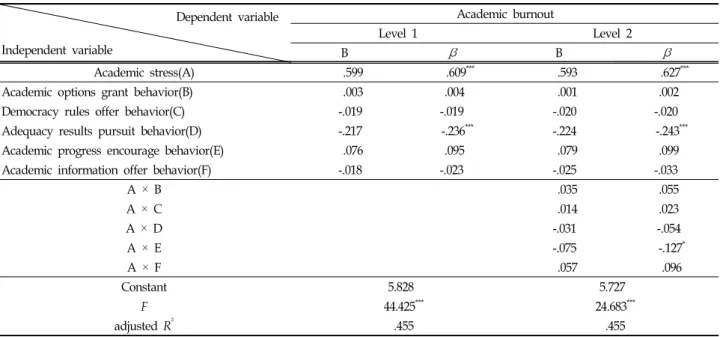 Table  5.  The  Moderating  Effects  of  Parental  Academic  Involvement  Behavior  on  The  Relation  between  Adolescents' 
