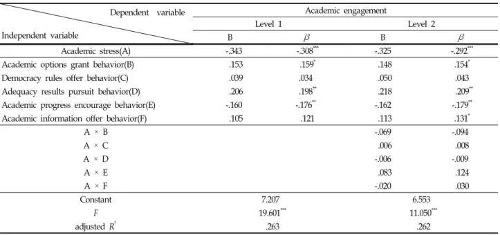 Table  6.  The  Moderating  Effects  of  Parental  Academic  Involvement  Behavior  on  Relation  between  Adolescents' 