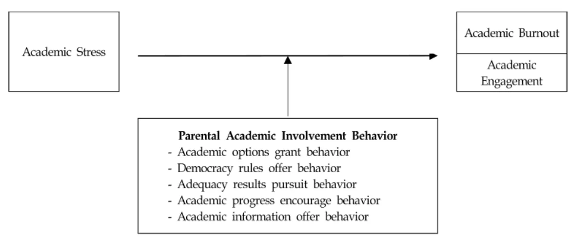 Figure  1.  Research  Model