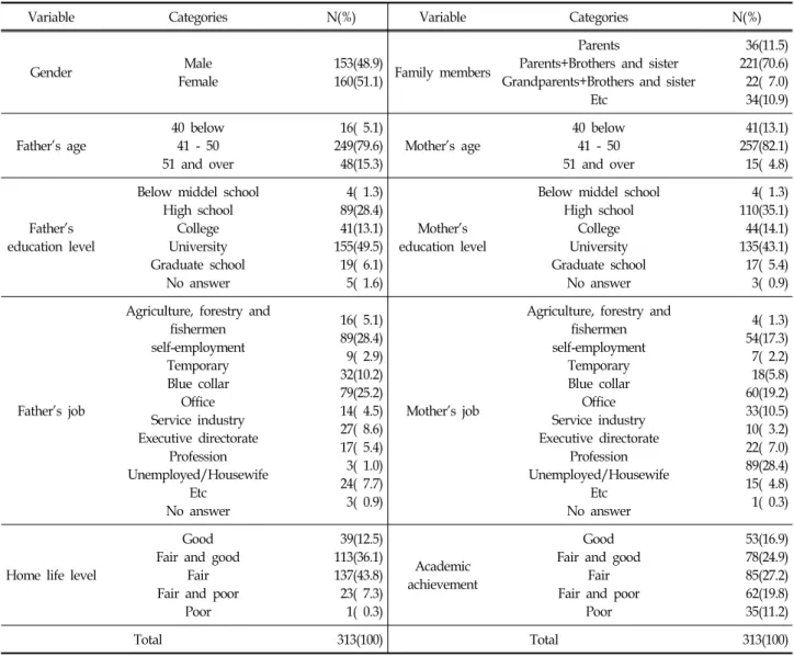 Table  1.  Characteristics  of  Research  Subjects (N=313)