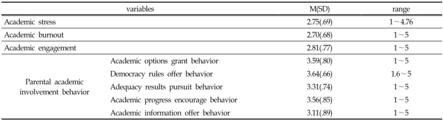 Table  2.  Mean  and  Standard  Deviation  of  Academic  Stress,  Academic  Burnout,  Academic  Engagement  and  Parental  Academic 