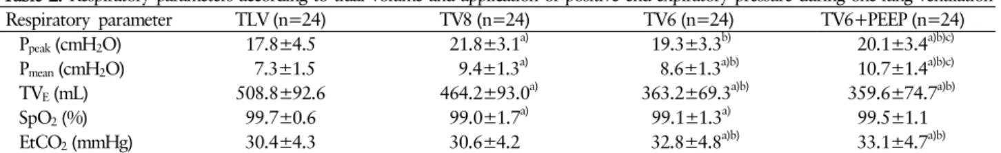 Table 2. Respiratory parameters according to tidal volume and application of positive end-expiratory pressure during one-lung ventilation