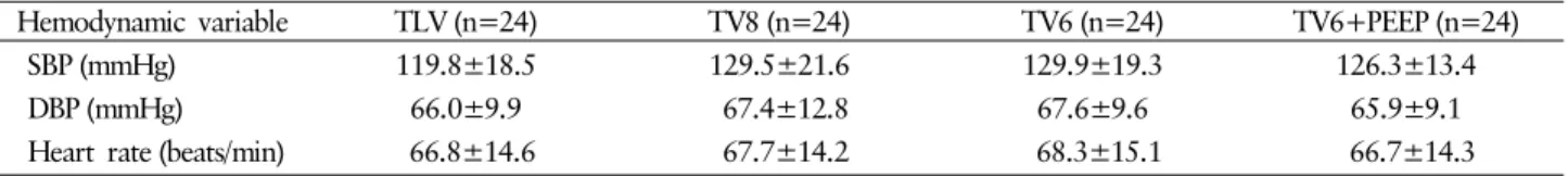 Table 4. Hemodynamic variables according to tidal volume and application of positive end-expiratory pressure during one-lung ventilation