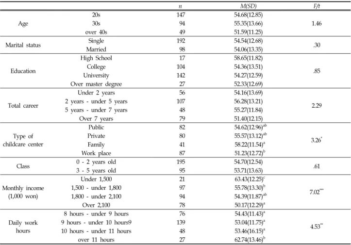 Table  2.  Differences  of  Burnout  in  Childcare  Teachers ( N =290)