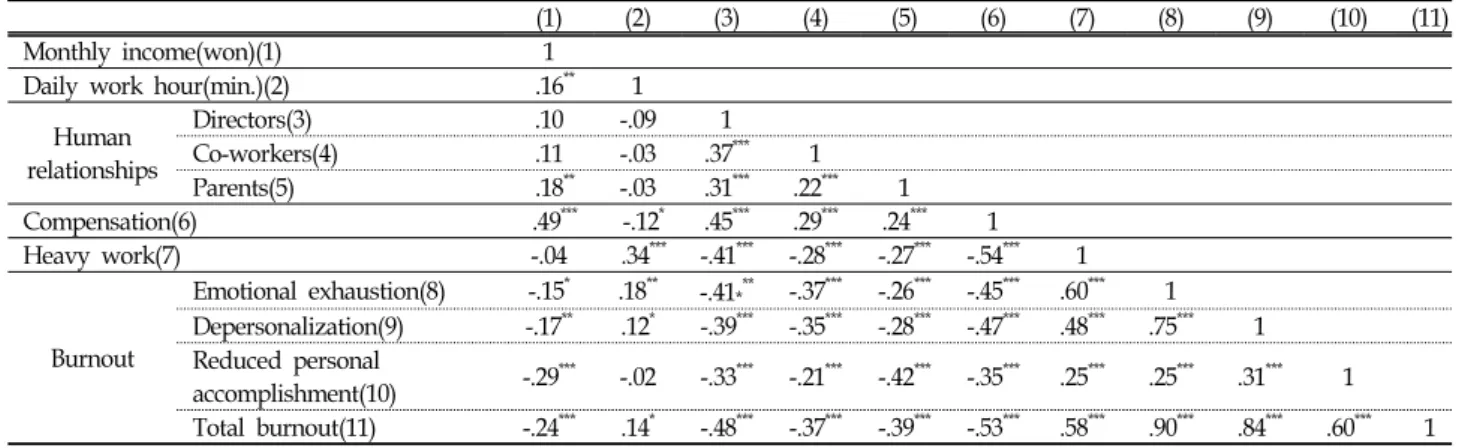 Table  3.  Correlations  of  Variables (N=290)