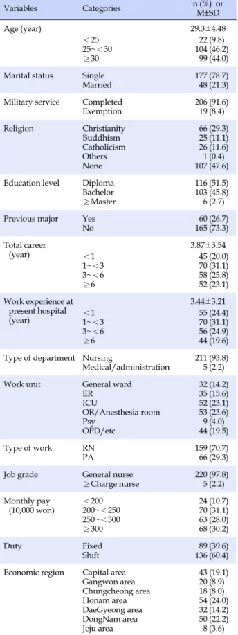 Table 1. General and Job related Characteristics of Participants (N=225) Variables Categories n (%)  or  M±SD Age (year) 29.3±4.48 ＜25 25~＜30 ≥30 2210499 (9.8) (46.2)(44.0) Marital status Single
