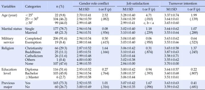 Table 2. Gender Role Conflict, Job Satisfaction, and Turnover Intention by General Characteristics (N=225)
