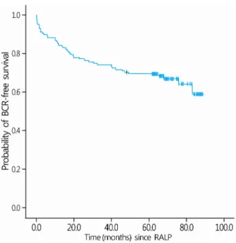 Table 2. Postoperative pathological findings, follow-up results  of patients Variable Value Pathological T stage   T2    64 (50.0)   T3a    42 (32.8)   T3b    22 (17.2)
