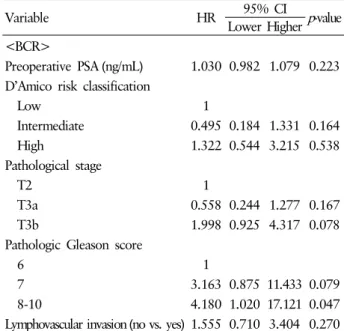 Table 4. Multivariate Cox regression analysis of variables for  predicting biochemical recurrence (BCR) 