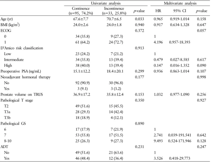 Table 5. Univariate and multivariate analysis for predicting incontinence