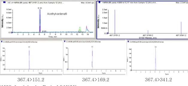 Fig. 3. Chromatogram (HPLC/PDA) of standard mixtures of 24 anti-impotence drugs and their analogues (a), detected sample of tadalafil (b), overlay PDA spectra of tadalafil standard and detected sample (c).