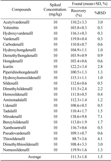 Table 5. Recovery data of 24 anti-impotence and their analogues in other processed products