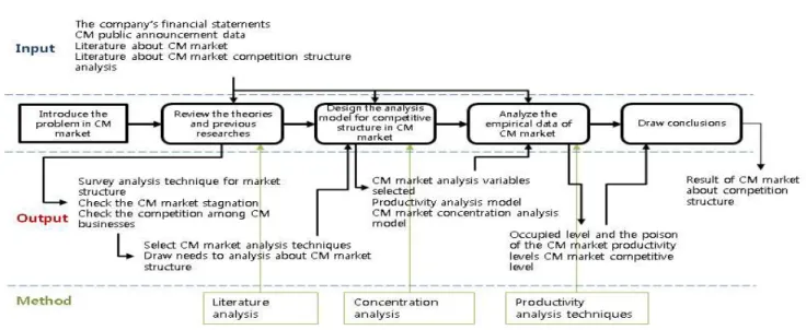 Figure 1. Research flow
