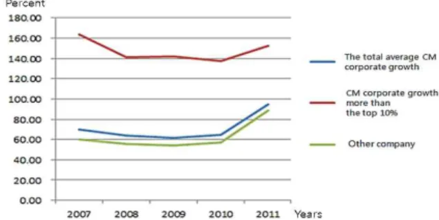 Figure 5. Annual average market share rate