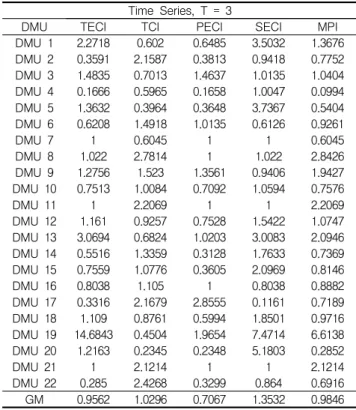 Table  7은  MPI  분석결과에  대한  DMU별  평균값이다. 