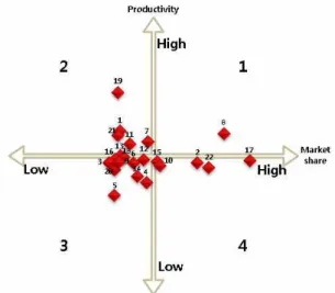 Figure 7. Competition structural map of CM market