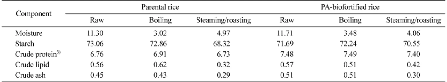 Table 3. Fatty acid compositions (%, d.b.) of PA 1) -biofortified rice influenced by cooking 2)