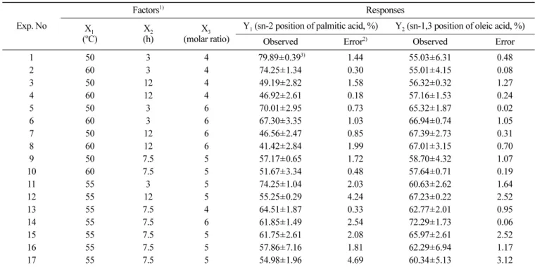 Fig. 2. Prediction plot for Y 1  (sn-2 position of palmitic acid, %) and Y 2  (sn-1,3 position of oleic acid, %) in human milk fat substitute (HMFS) synthesized by lipase-catalyzed interesterification;  ▲, Y 1 ;  ■, Y 2 .