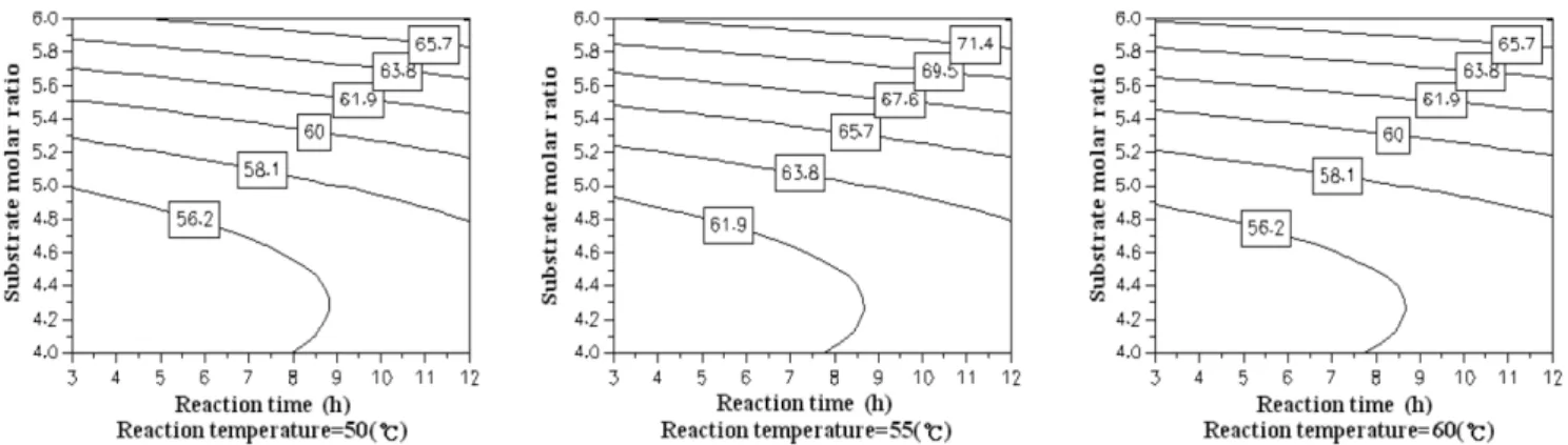 Table 3. Regression coefficients and significance of the second-order polynomials for Y 1  (sn-2 position of palmitic acid, %) and Y 2  (sn- (sn-1,3 position of oleic acid, %)