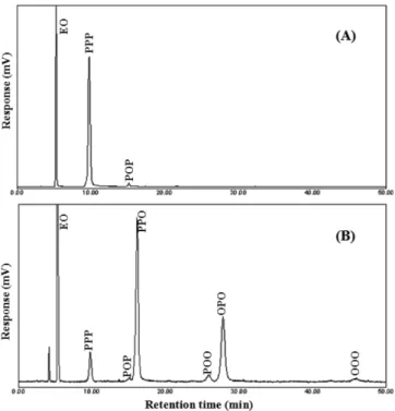 Fig. 5. Normal-phase HPLC separation of (A) substrate blend and (B) human milk fat substitute (HMFS)