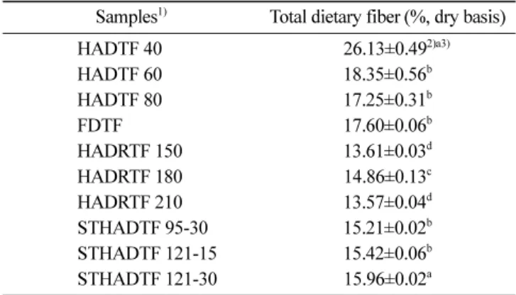 Table 2. The moisture and vitamin C content of taro flours prepared with different drying conditions