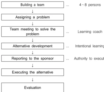 Figure 1. Process of Action Learning Program