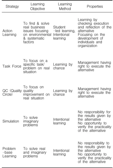Table 1. Comparison of Action Learning and other problem-solving strategies Strategy Learning Objective LearningMethod Properties Action Learning