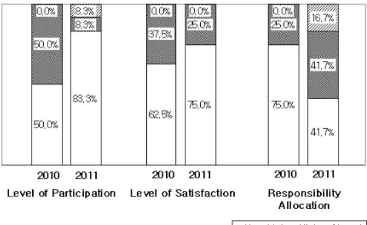 Figure 2. Annual comparison of students’ responses