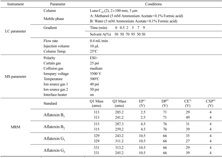 Table 1. The operation parameters of RRLC-MS/MS for analysis of aflatoxins