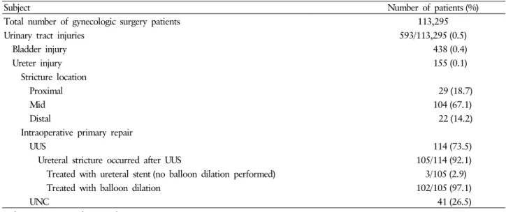 Table 1. Gynecologic surgeries and injuries of urinary tract 