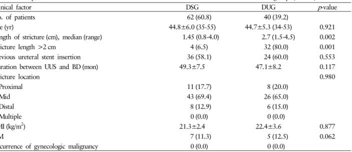 Table 4. Comparisons between clinical factors of initial balloon dilation successful and unsuccessful groups (n=102)