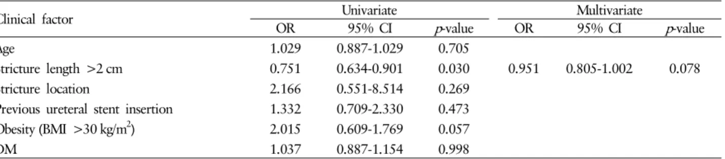 Table 5. Logistic regression analysis for the predictors of successful balloon dilation