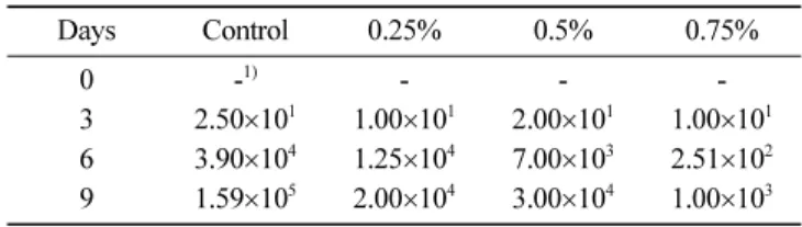 Table 3. Changes in mold cell count of bread 1)  treated with Sargassum sagamianum extracts                            (Unit: CFU/mL)