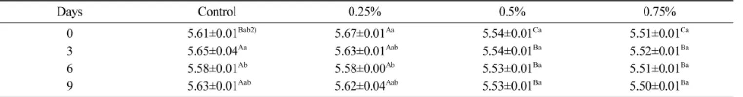 Table 6. TBARS of bread 1)  treated with Sargassum sagamianum extracts  (Unit: mg MDA/kg)