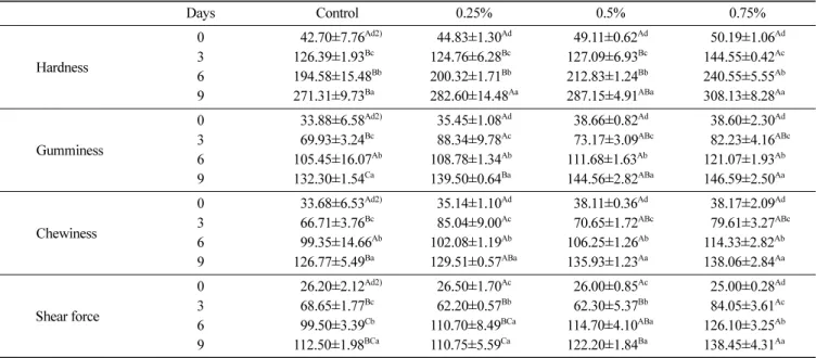 Table 9. Sensory evaluation of bread 1)  treated with Sargassum sagamianum extracts after manufacturing