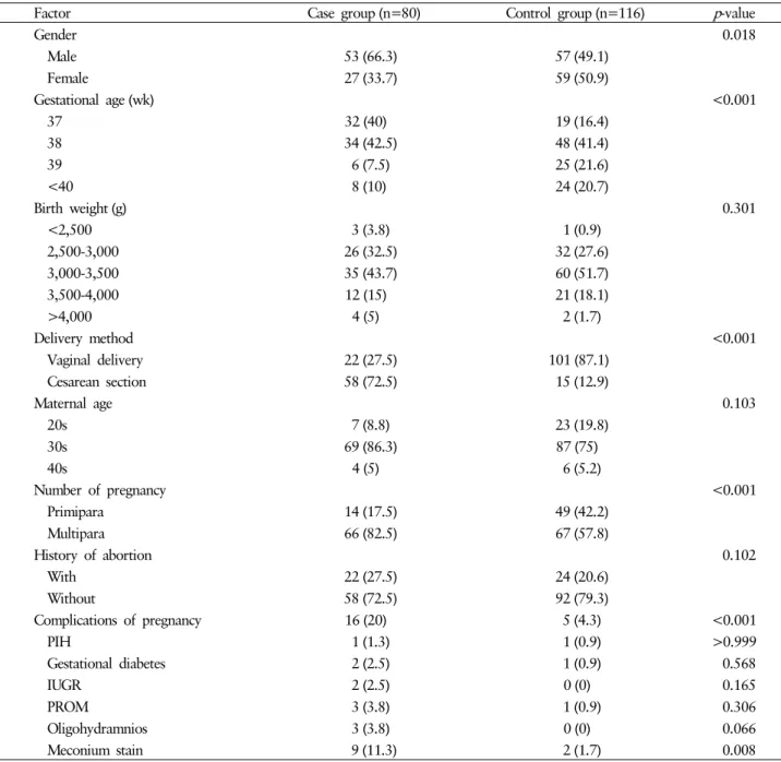 Table 1. Patient characteristics and analysis of risk factors in two groups (%)