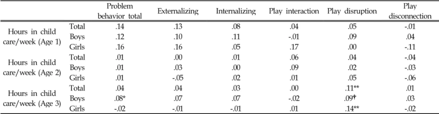 Table 5. The Correlations between the Hours in Child Care for Children Who Were in Child Care and Socioemotional Development at Age 4