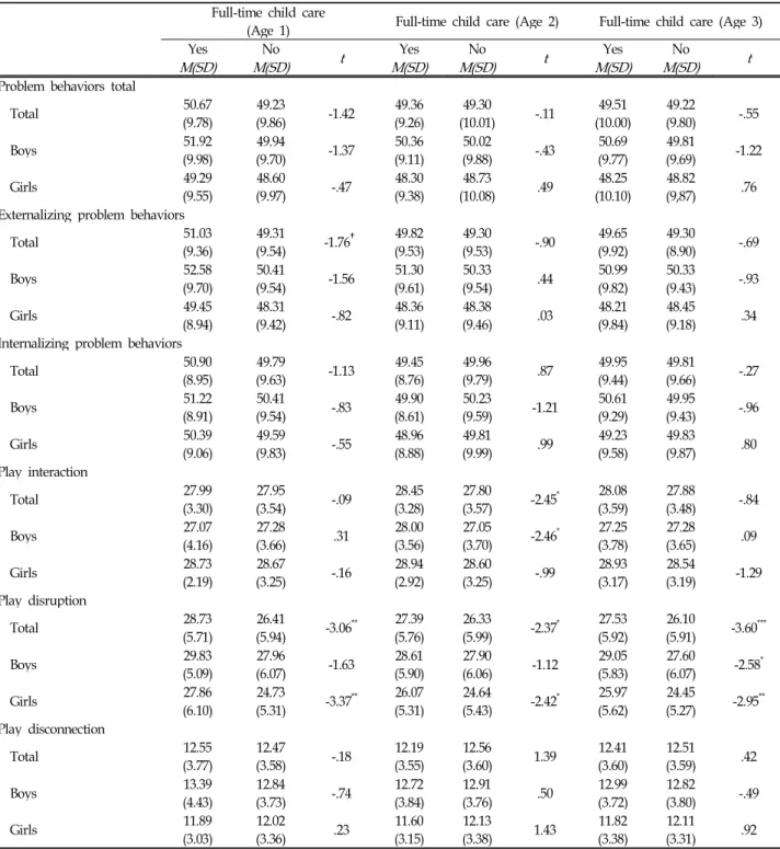 Table 7. Socioemotional Development at Age 4 by Full-time Child Care Experiences Full-time child care