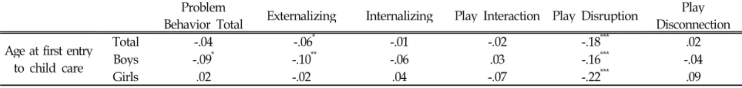 Table 9. The correlations between age at first entry to child care and socioemotional development at age 4 Problem